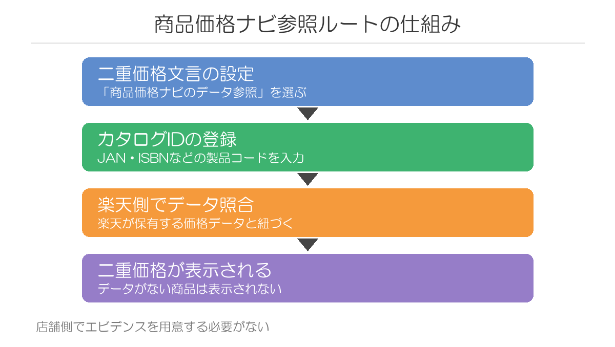 楽天の商品価格ナビのデータ参照で二重価格を表示する流れ