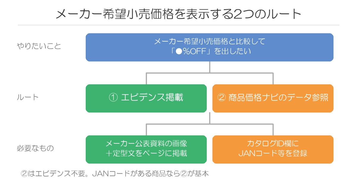 楽天でメーカー希望小売価格を表示する2つのルートの図解