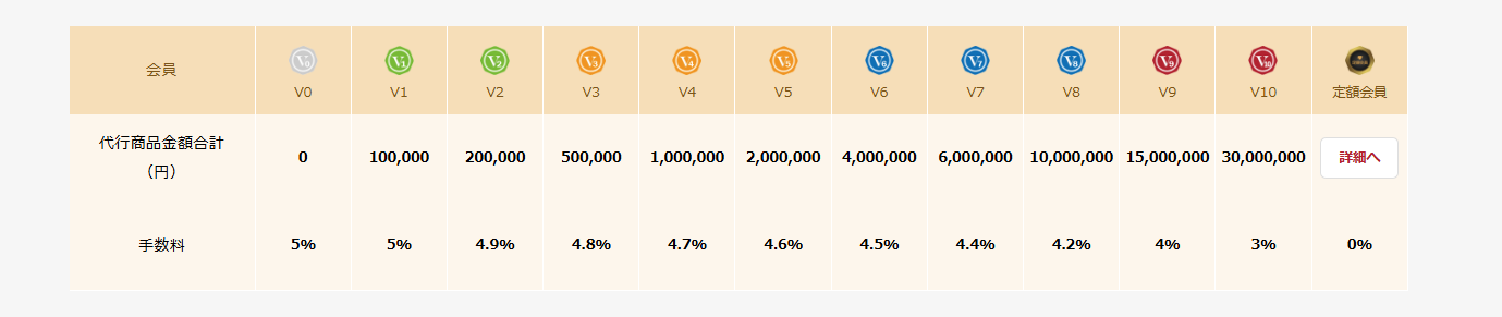 ラクマートの会員ランク別買付手数料の一覧表。V0の5%からV10の3%まで（公式サイトより）
