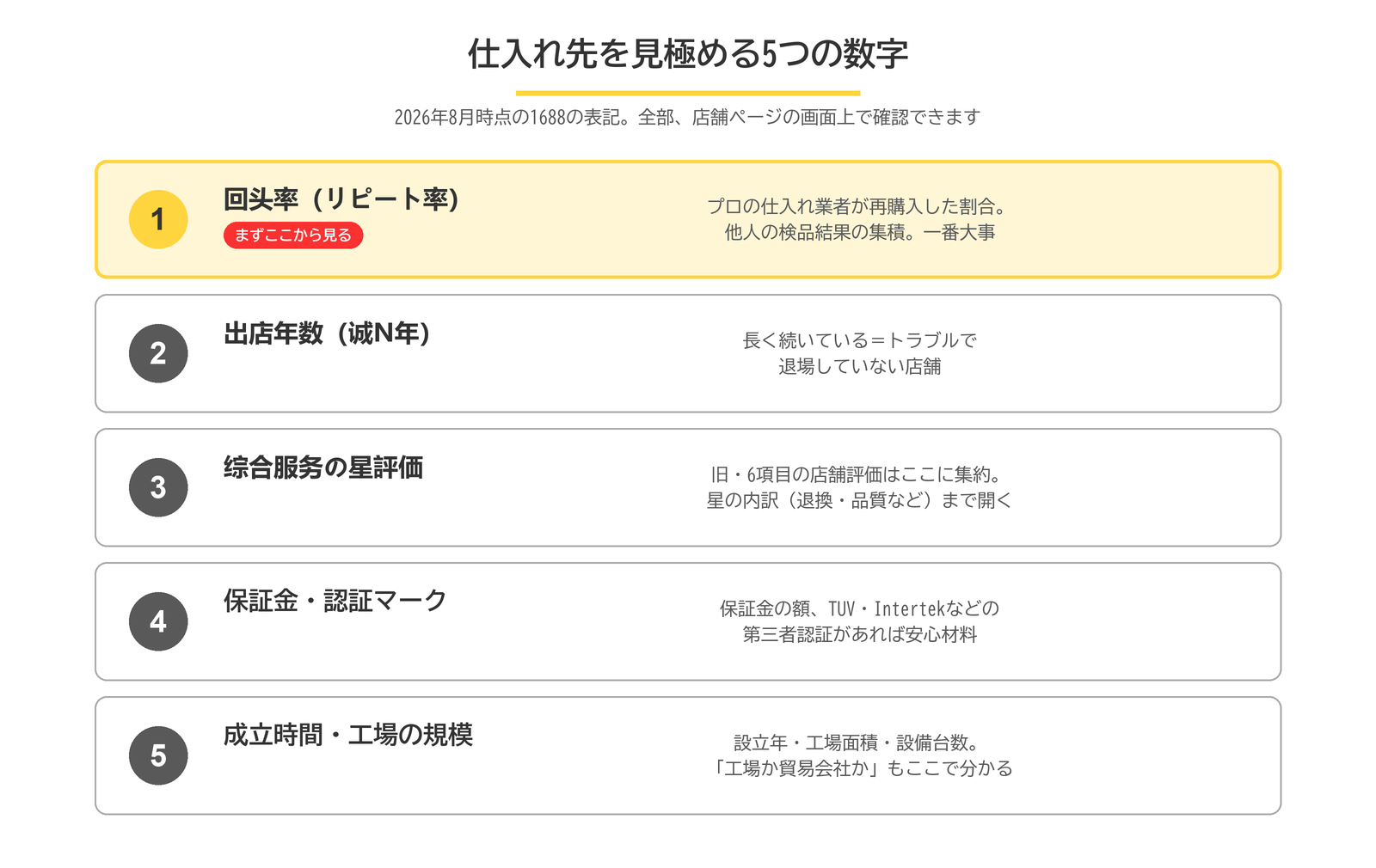 仕入れ先を見極める5つの数字。回头率・出店年数・综合服务・保証金と認証・成立時間と工場規模