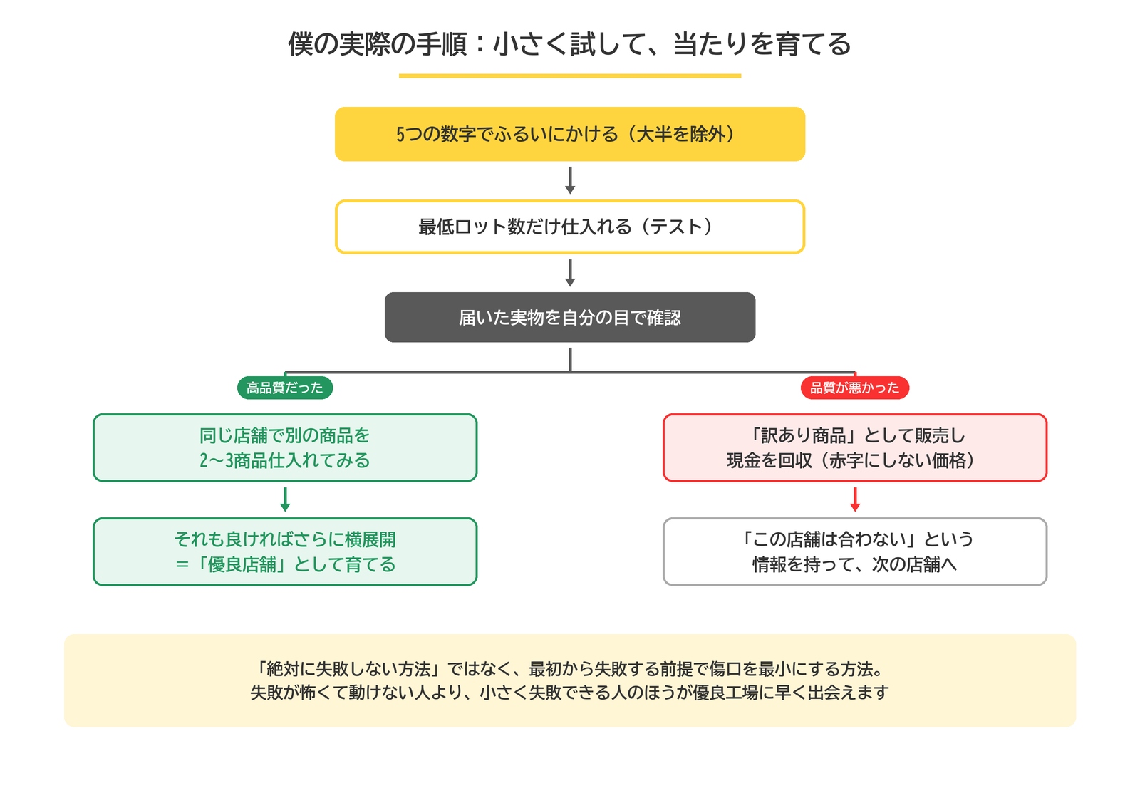 5つの数字でふるいにかけ、最低ロットで試し、高品質なら横展開、低品質なら訳あり販売で現金回収するフロー図