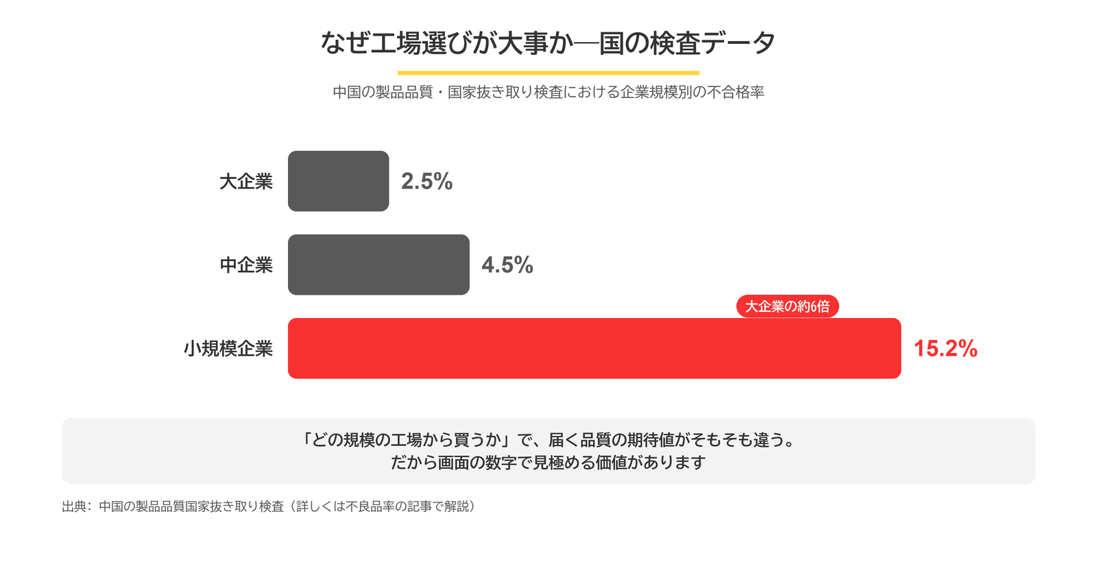 中国の製品品質国家抜き取り検査の企業規模別不合格率。大企業2.5%、中企業4.5%、小規模企業15.2%