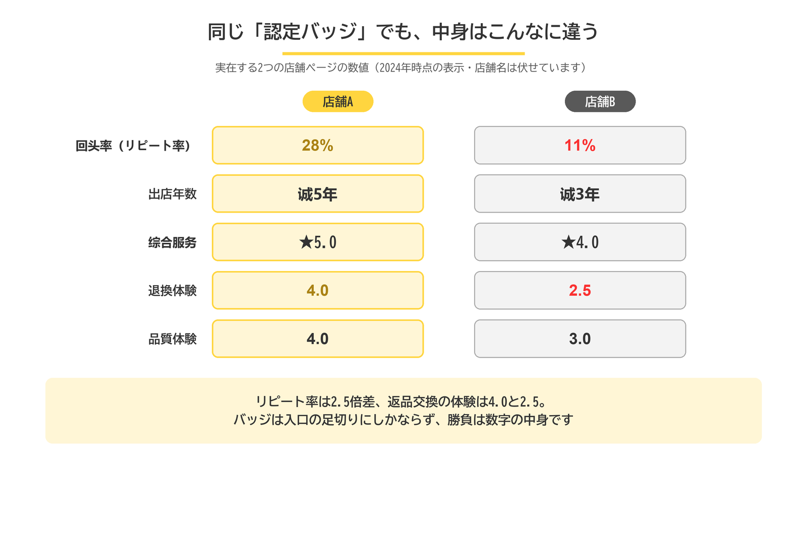 同じ認定バッジの2店舗の数値比較。リピート率28%と11%、退換体験4.0と2.5など中身の差を示す図
