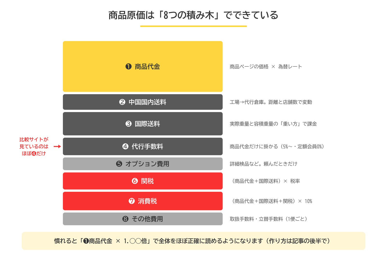 中国輸入の商品原価を構成する8つの内訳の積み木図。商品代金・国内送料・国際送料・代行手数料・オプション・関税・消費税・その他費用