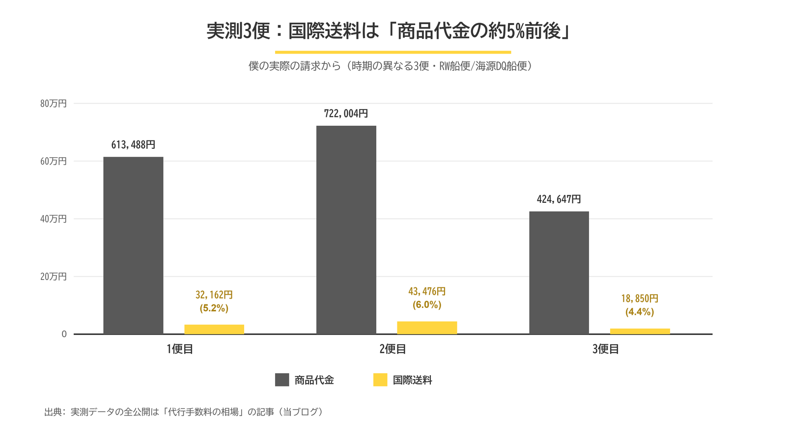 実測3便の商品代金と国際送料の比較グラフ。国際送料は商品代金の約5%前後