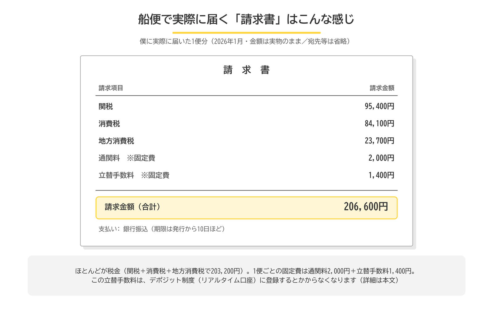 船便の輸入後に届く請求書の実例。関税95,400円、消費税84,100円、地方消費税23,700円、通関料2,000円、立替手数料1,400円で合計206,600円