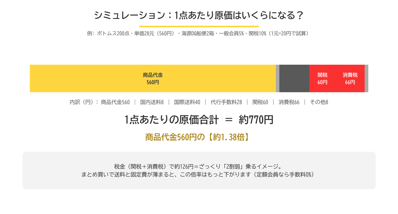ボトムス200点の1点あたり原価シミュレーション。商品代金560円が原価合計約770円、約1.38倍になる積み上げ図