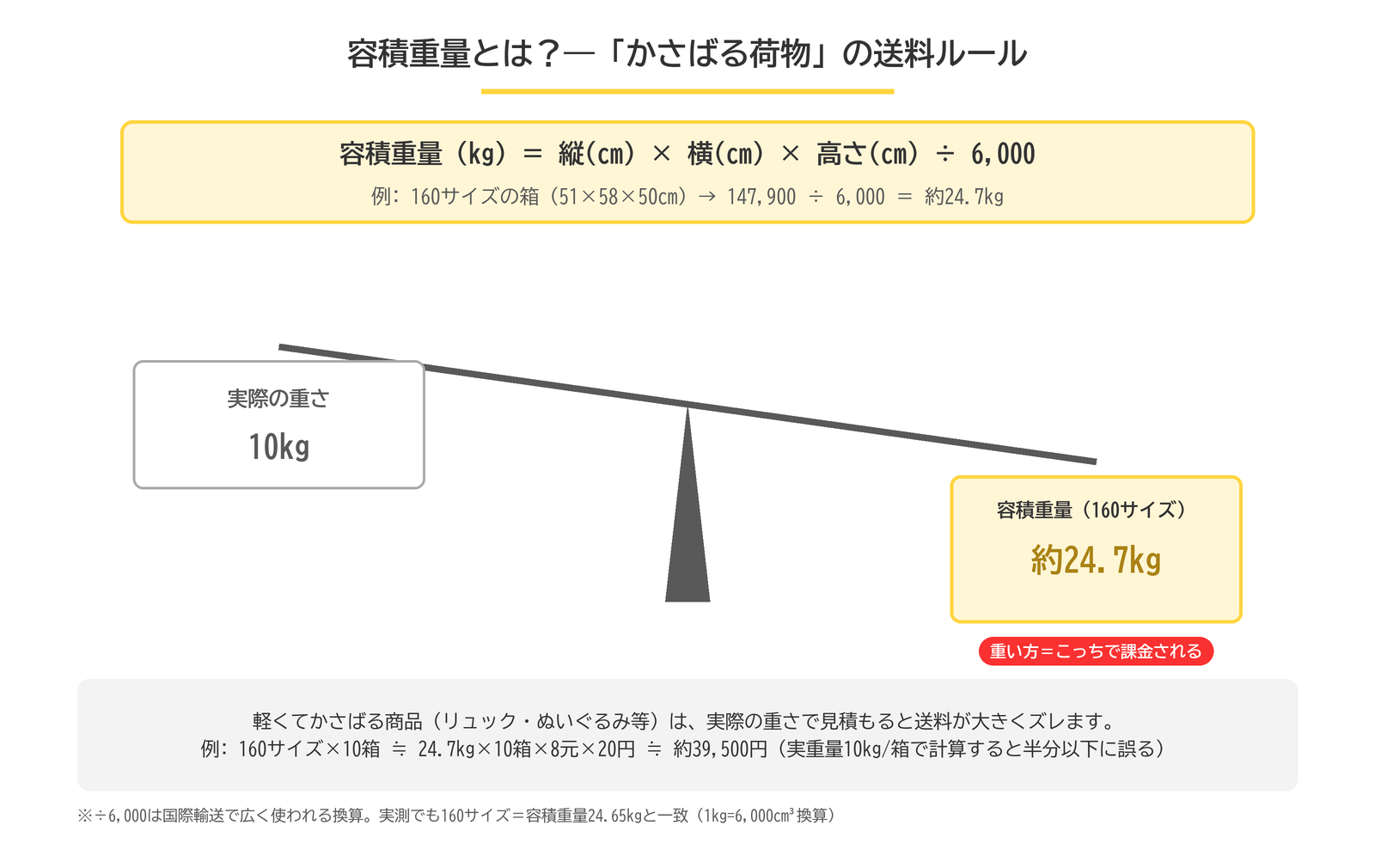 容積重量の解説図。縦×横×高さ÷6000で計算し、実際の重さと比べて重い方で課金される。160サイズの箱は約24.7kg