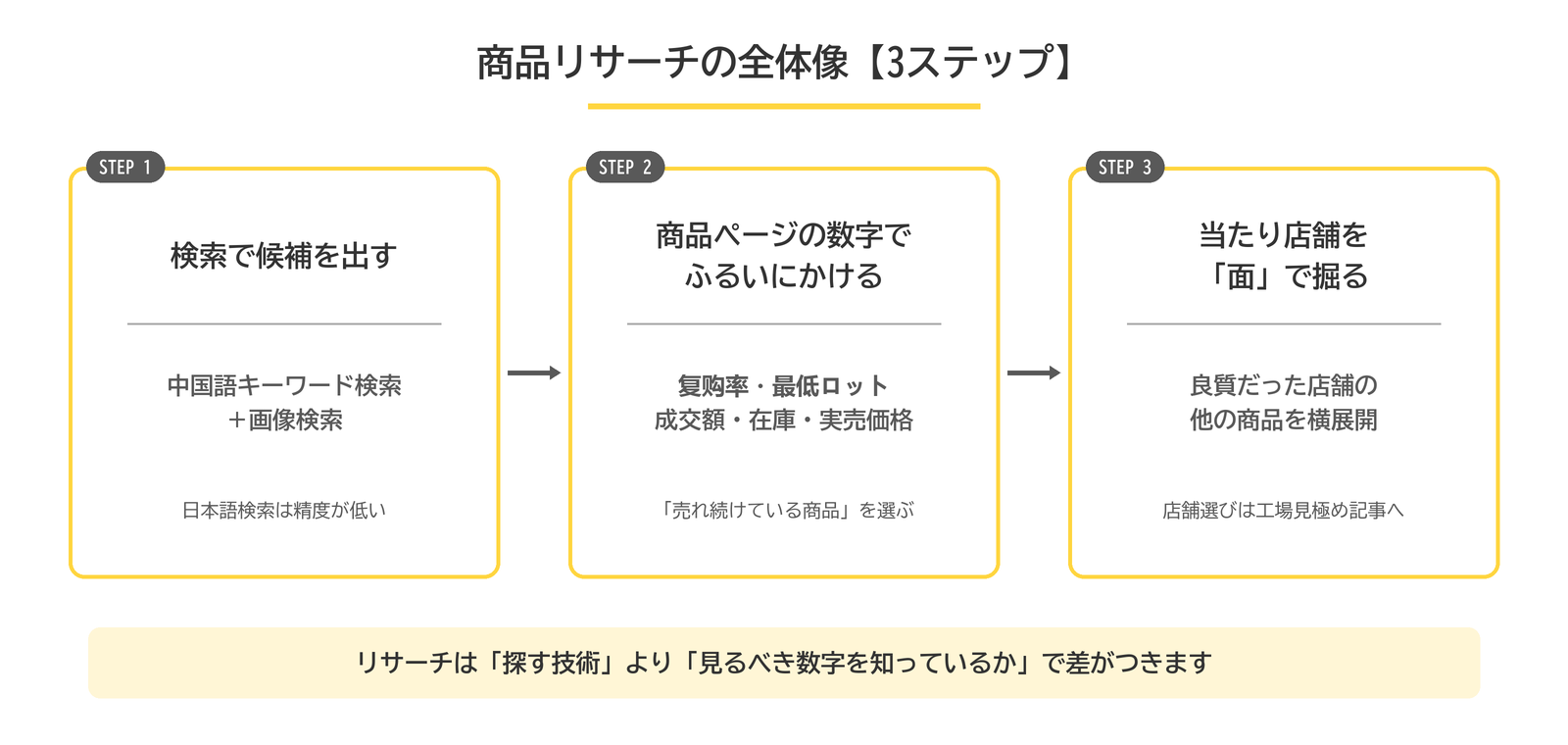 商品リサーチの全体像。検索で候補を出し、商品ページの数字でふるいにかけ、当たり店舗を面で掘る3ステップ