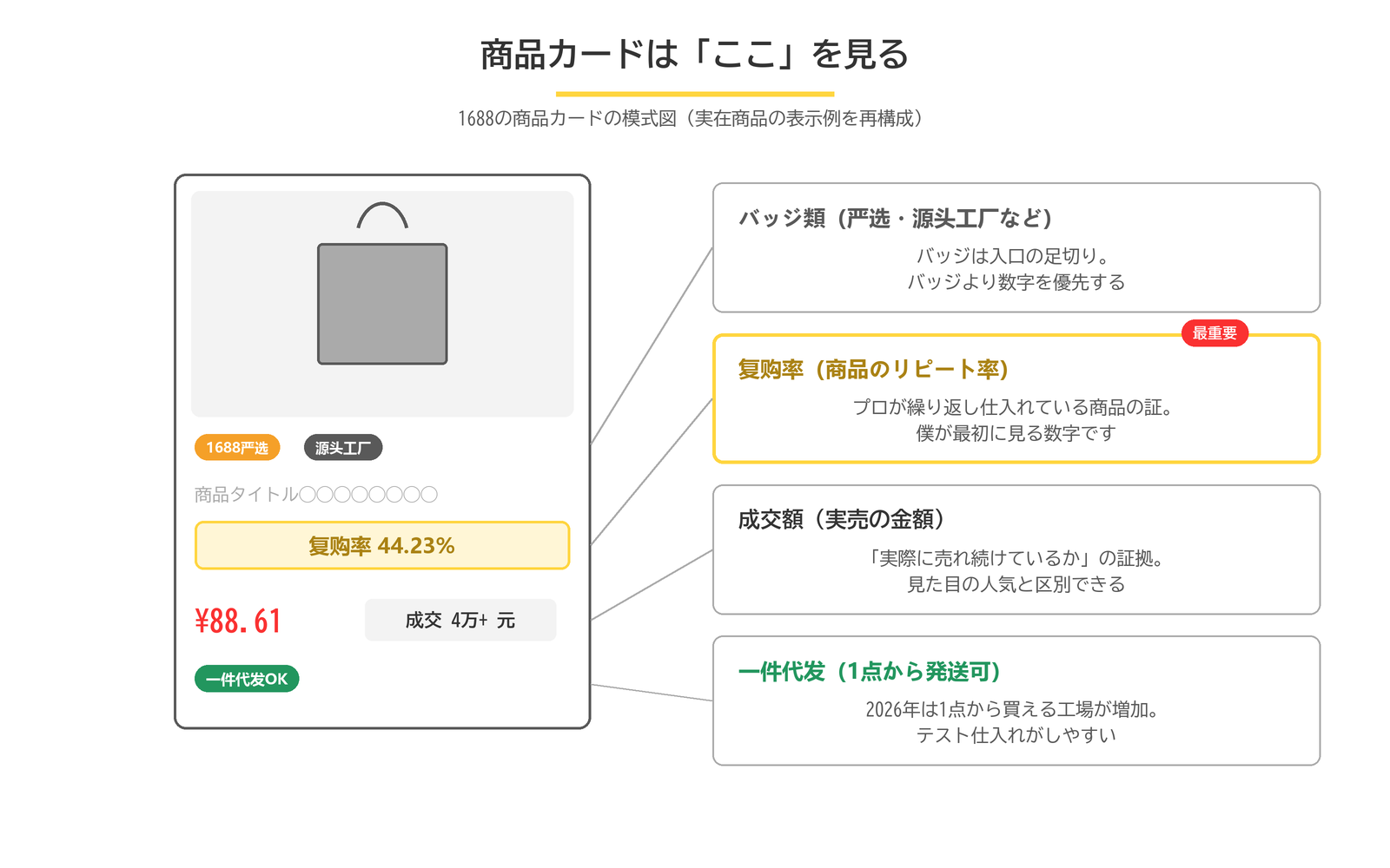 1688の商品カードの見方の模式図。复购率(リピート率)44.23%、成交額、一件代发バッジの位置と意味