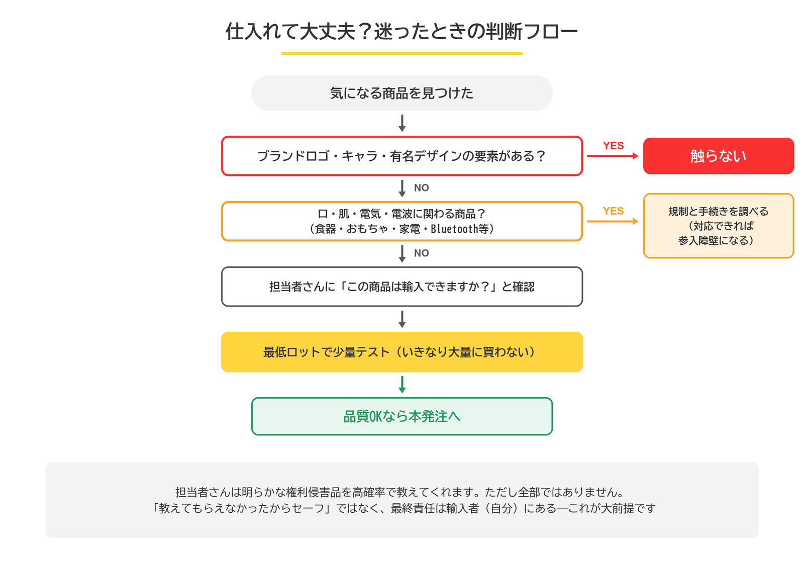 仕入れて大丈夫か迷ったときの判断フロー。権利要素があれば触らない、規制品は手続きを調べ、最後は少量テスト