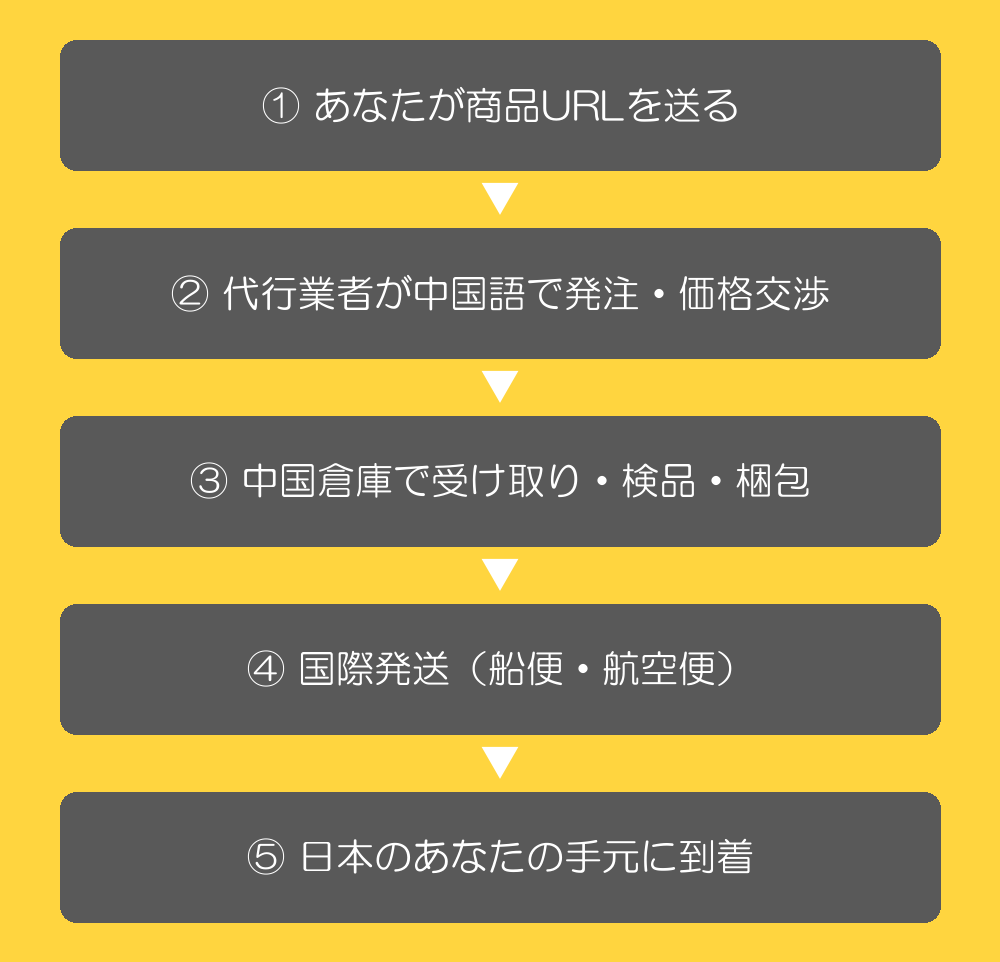 中国輸入代行の流れ(商品URL送付から日本到着までの5ステップ図解)