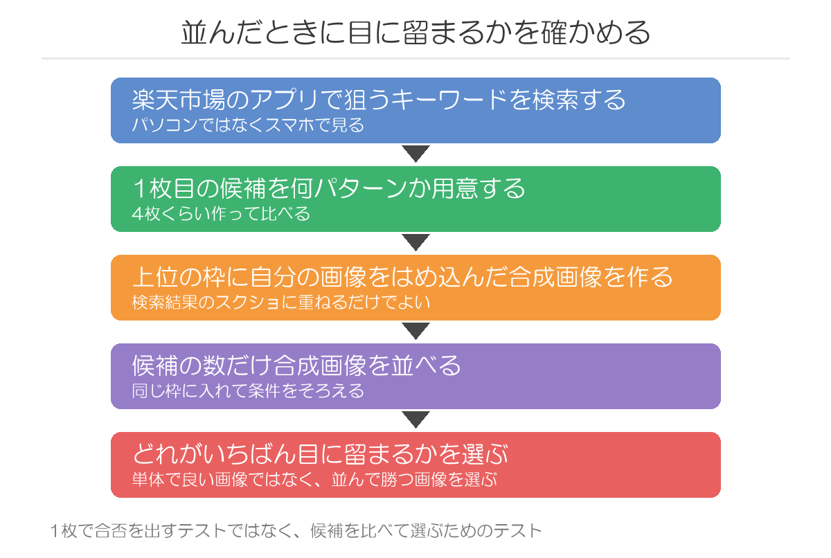 並んだときに目に留まるかを確かめる手順
