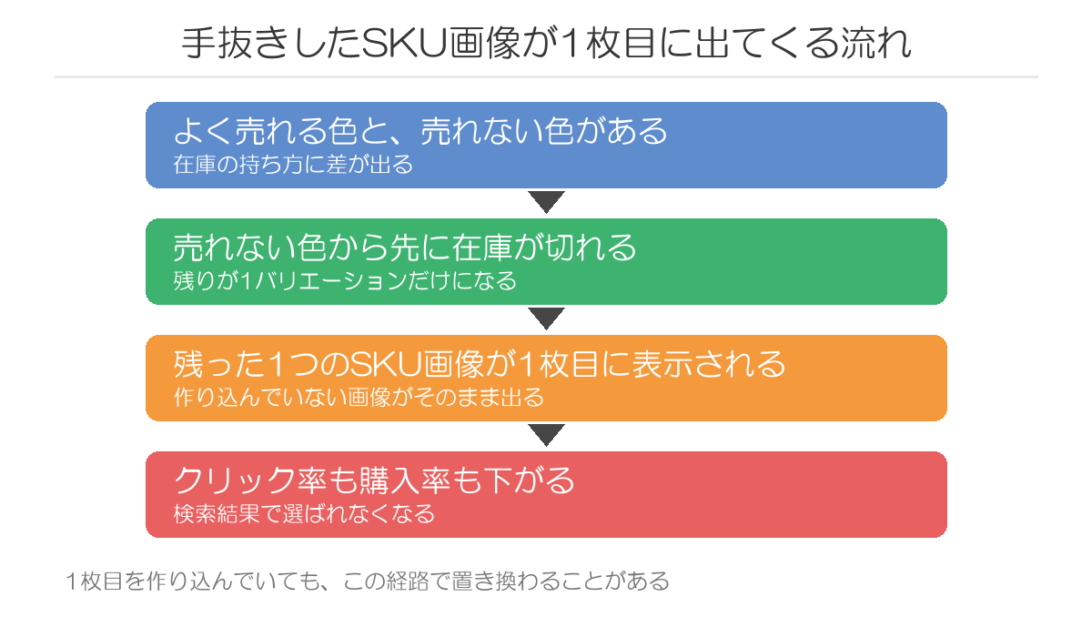 手抜きしたSKU画像が1枚目に出てくる流れ