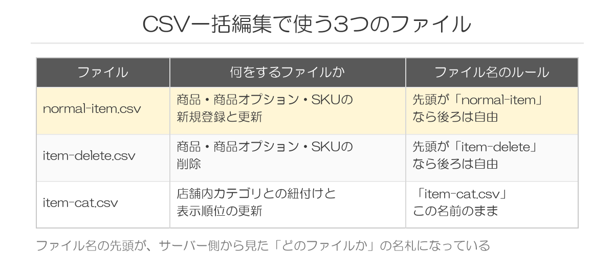 CSV一括編集で使う3つのファイル