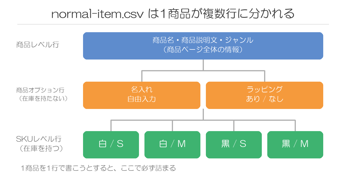 normal-item.csvのレベル行の構造