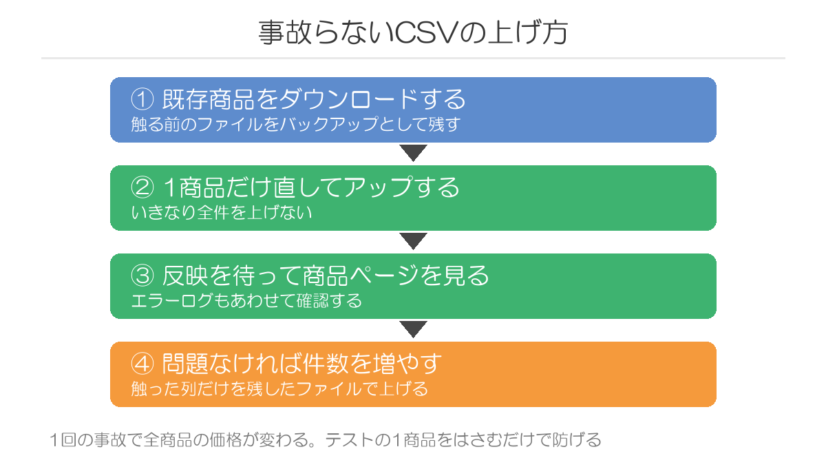 事故らないCSVの上げ方の手順