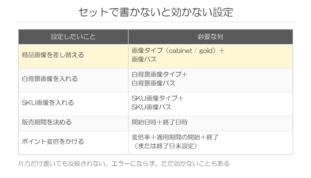セットで書かないと効かない設定