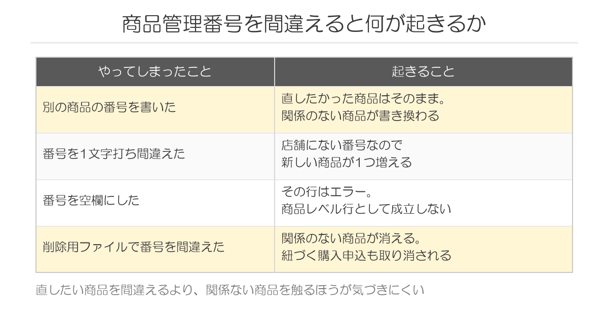 商品管理番号を間違えたときに起きること