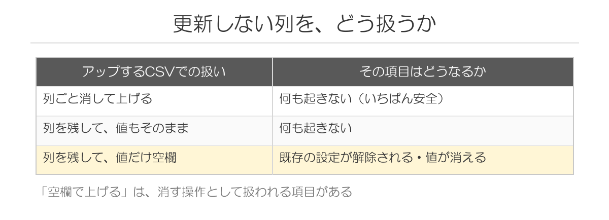 更新しない列の扱いで挙動が変わる
