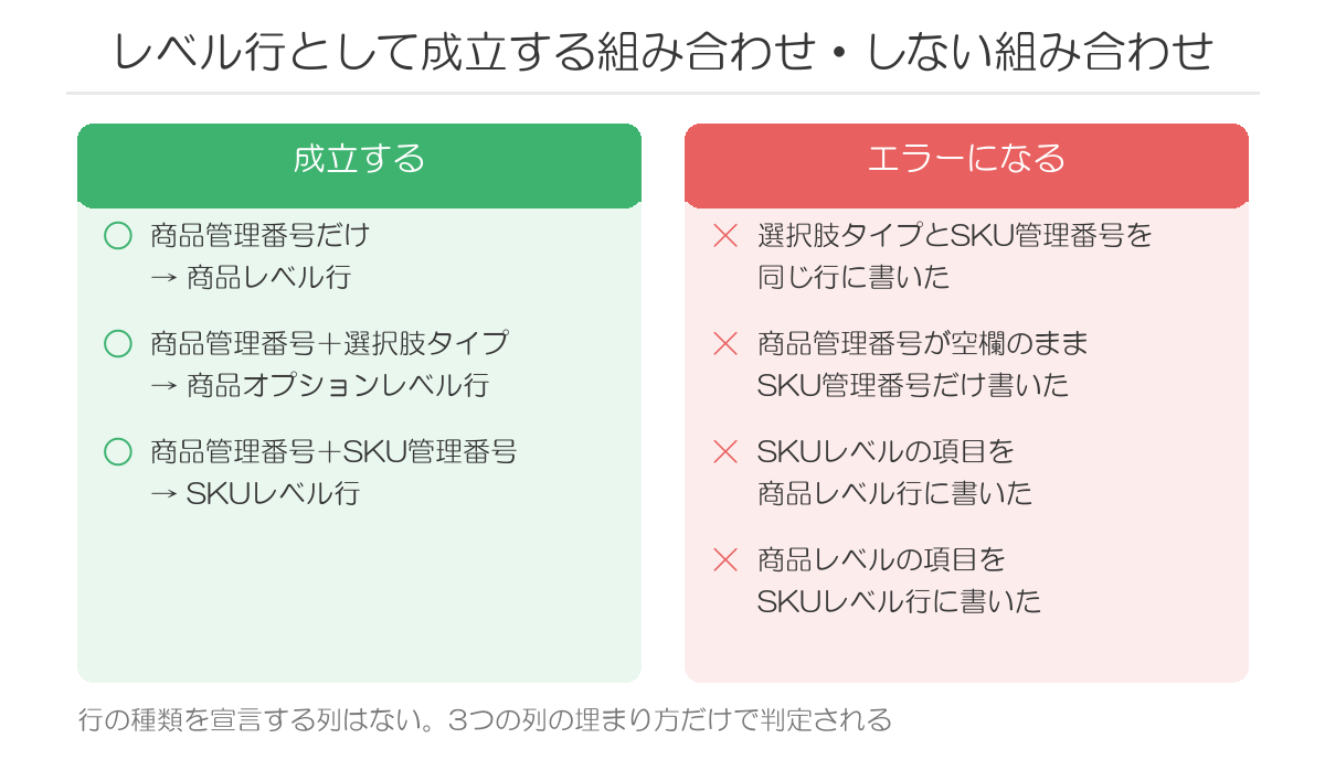 レベル行として成立する組み合わせ