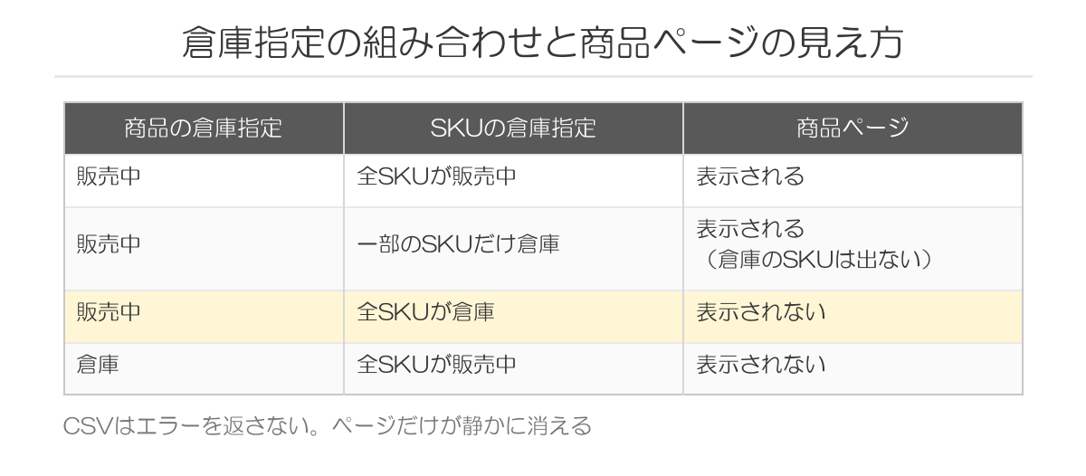 倉庫指定の組み合わせと商品ページの見え方