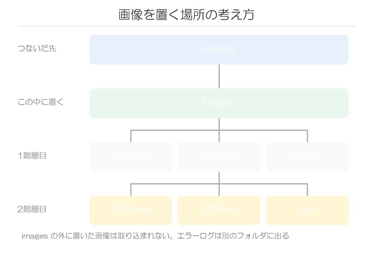 SFTPで画像を置く場所