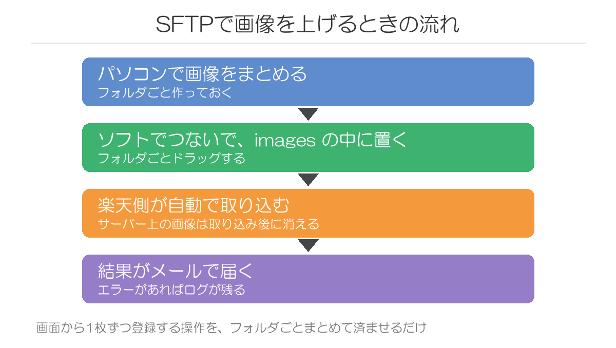 SFTPで画像を上げるときの流れ
