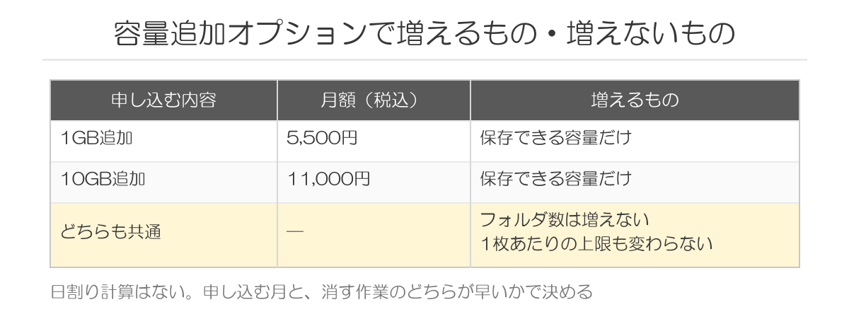容量追加オプションで増えるもの