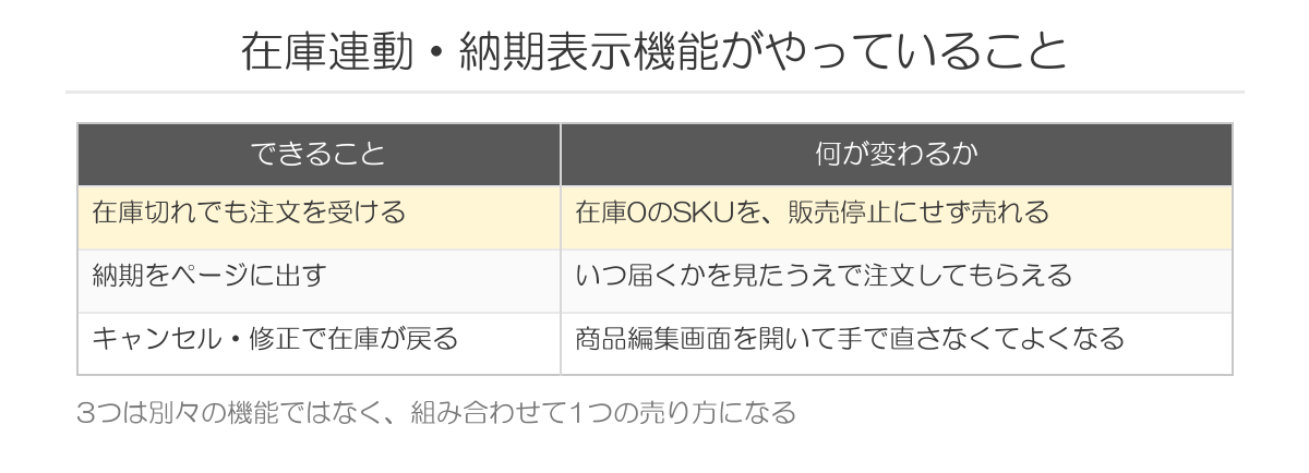 在庫連動・納期表示機能がやっていること