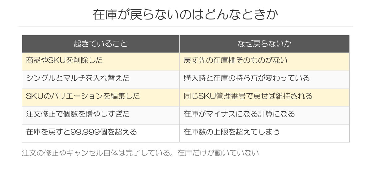 在庫が戻らないケース