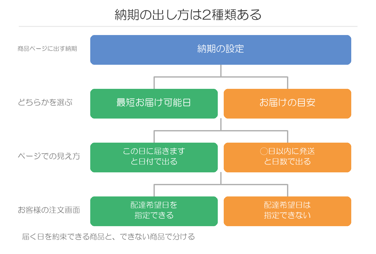 納期の出し方は2種類ある