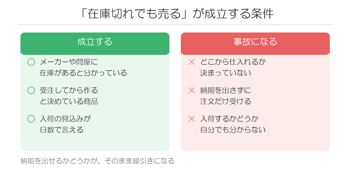 在庫切れでも売れる状態が成立する条件
