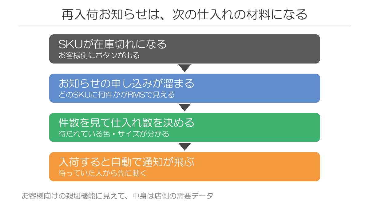 再入荷お知らせが仕入れの材料になる流れ