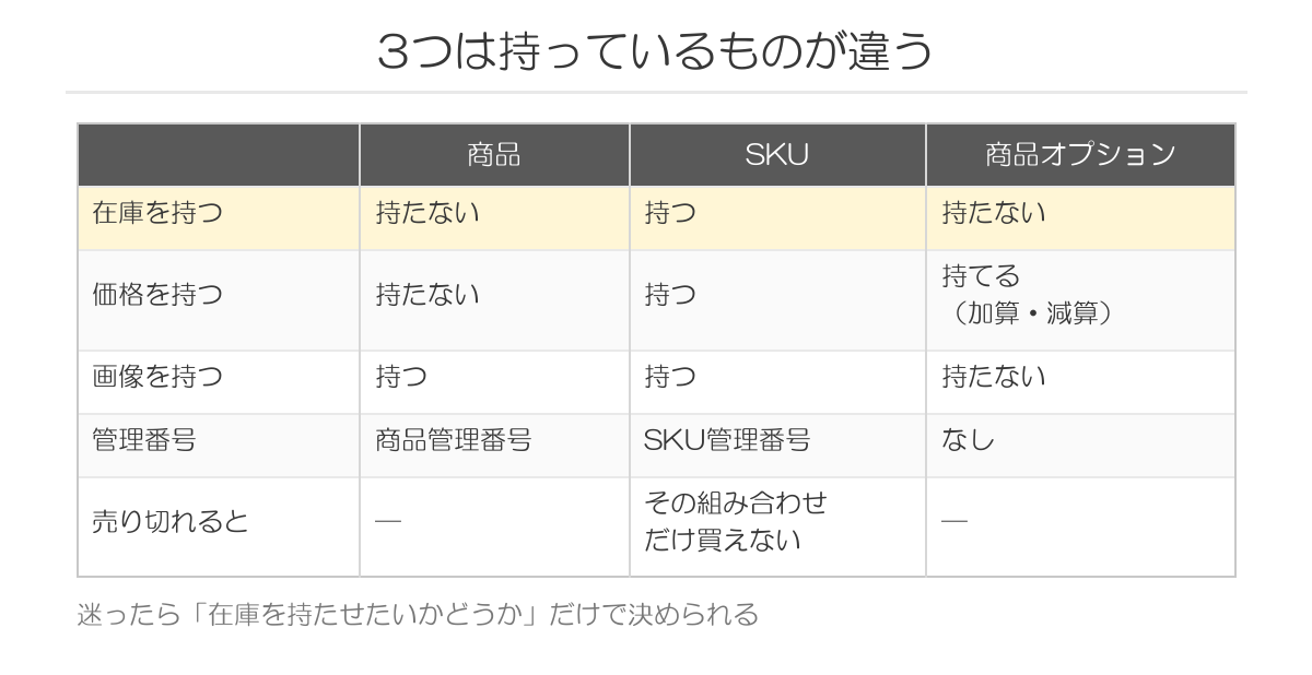 商品・SKU・商品オプションの違いの表