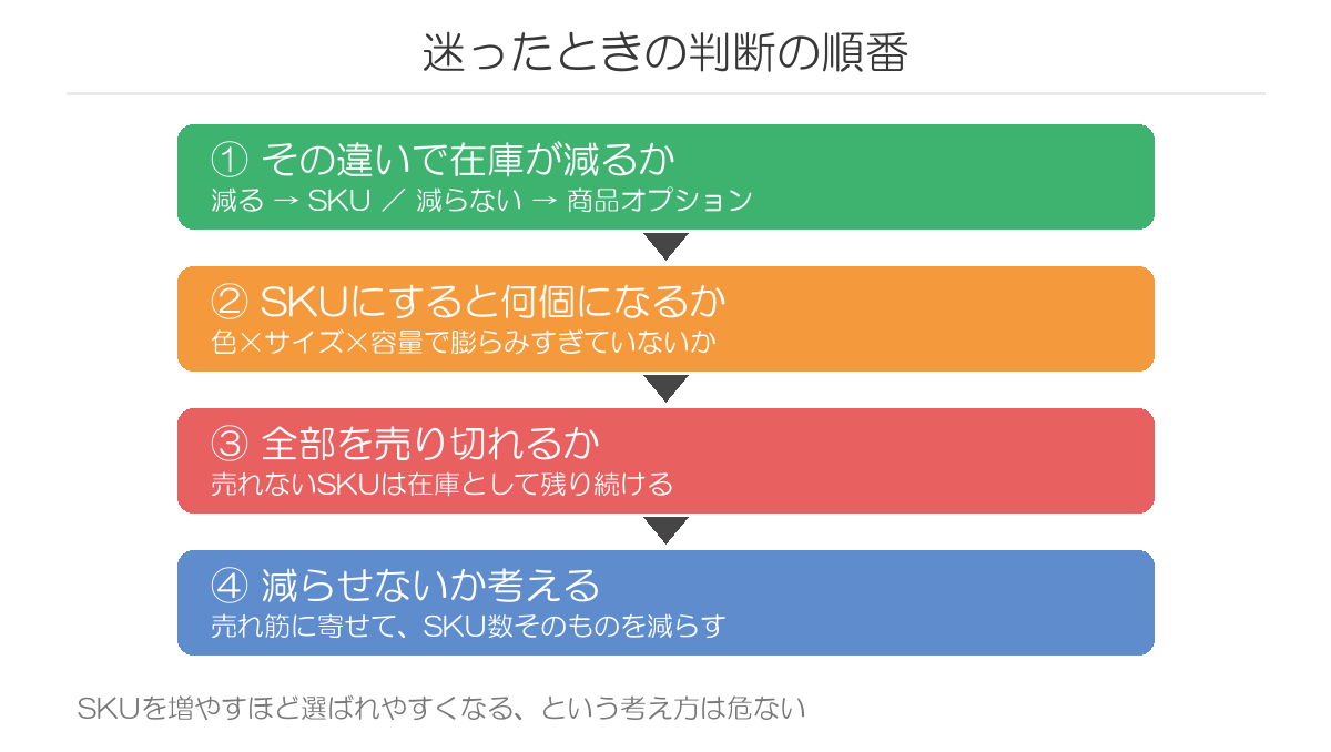 SKUと商品オプションを迷ったときの判断の順番