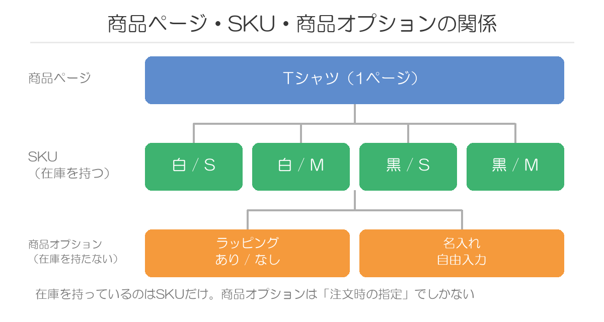商品ページとSKUと商品オプションの階層