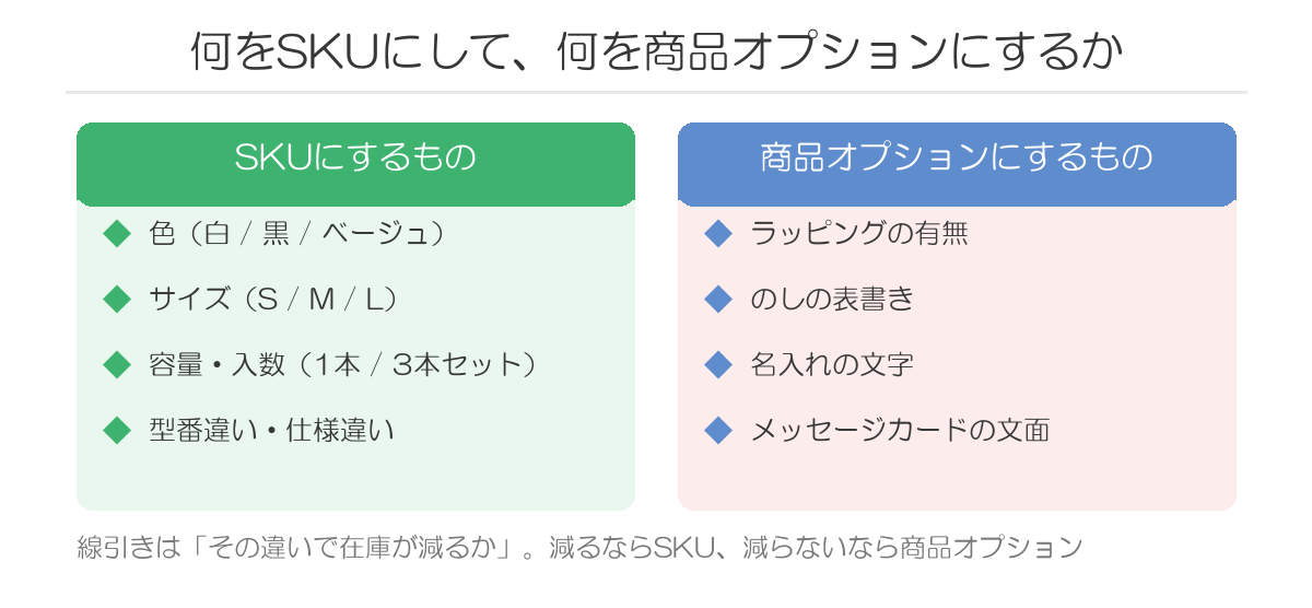 SKUにするものと商品オプションにするものの分け方