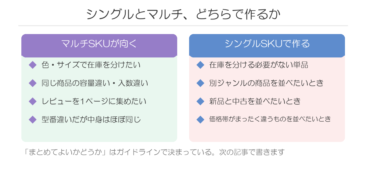 シングルSKUとマルチSKUのどちらで作るか