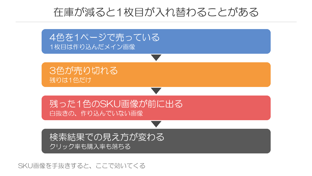 在庫が1つになるとSKU画像が1枚目に来る流れ