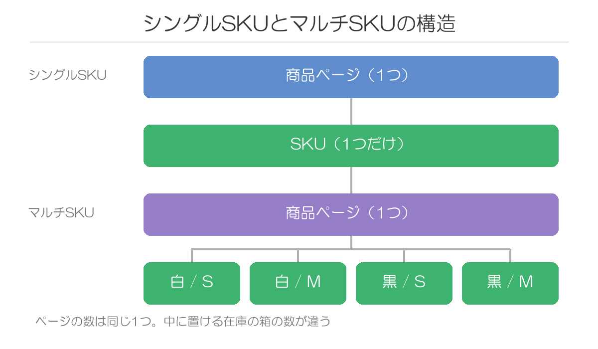 シングルSKUとマルチSKUの構造の違い