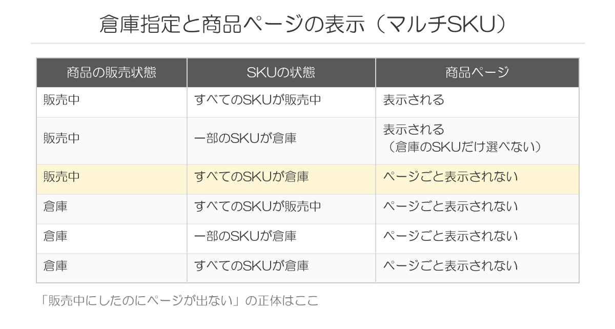 倉庫指定と商品ページの表示の組み合わせ