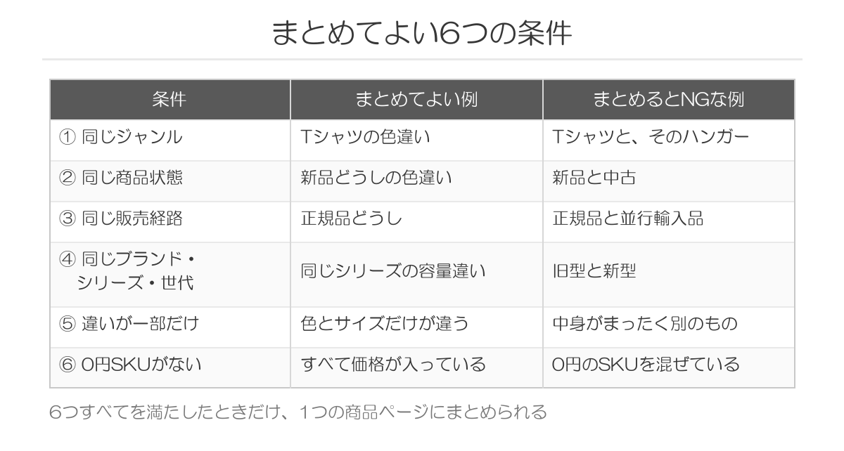 SKUをまとめてよい6つの条件