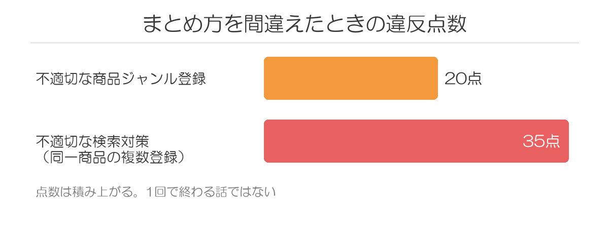 SKUのまとめ方を間違えたときの違反点数