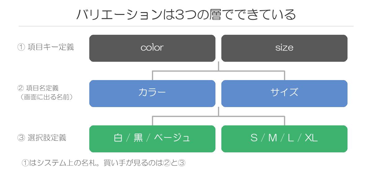 バリエーションの3つの層
