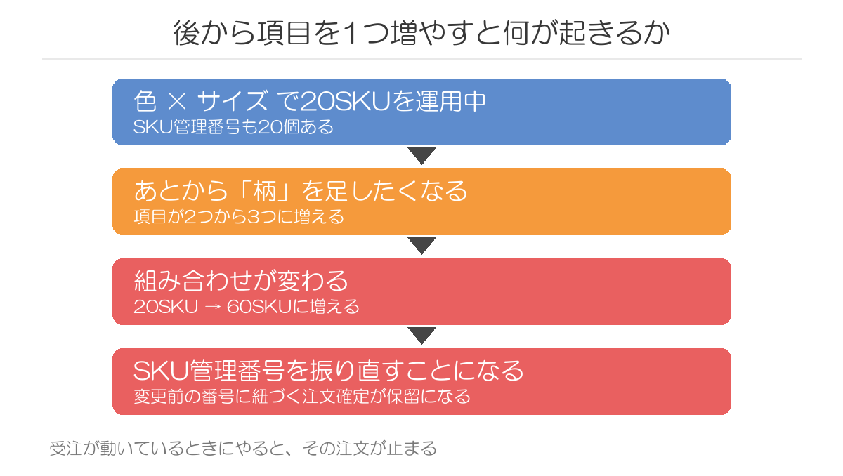後からバリエーション項目を増やすと起きること