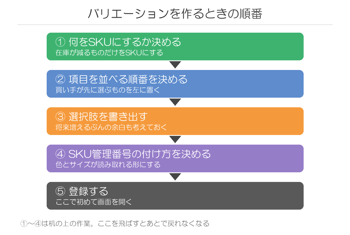 バリエーションを作るときの順番