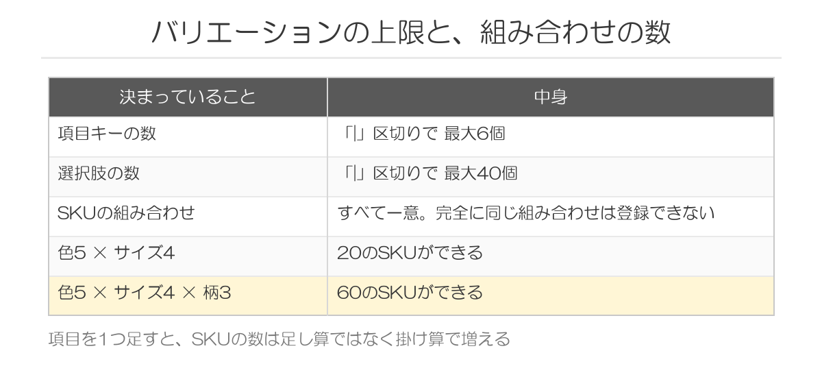 バリエーションの上限と組み合わせの数