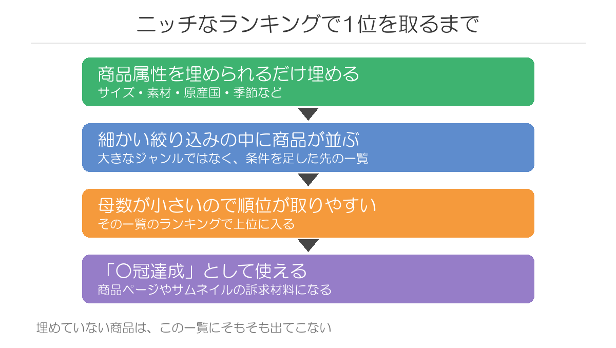 ニッチなランキングで1位を取るまでの流れ