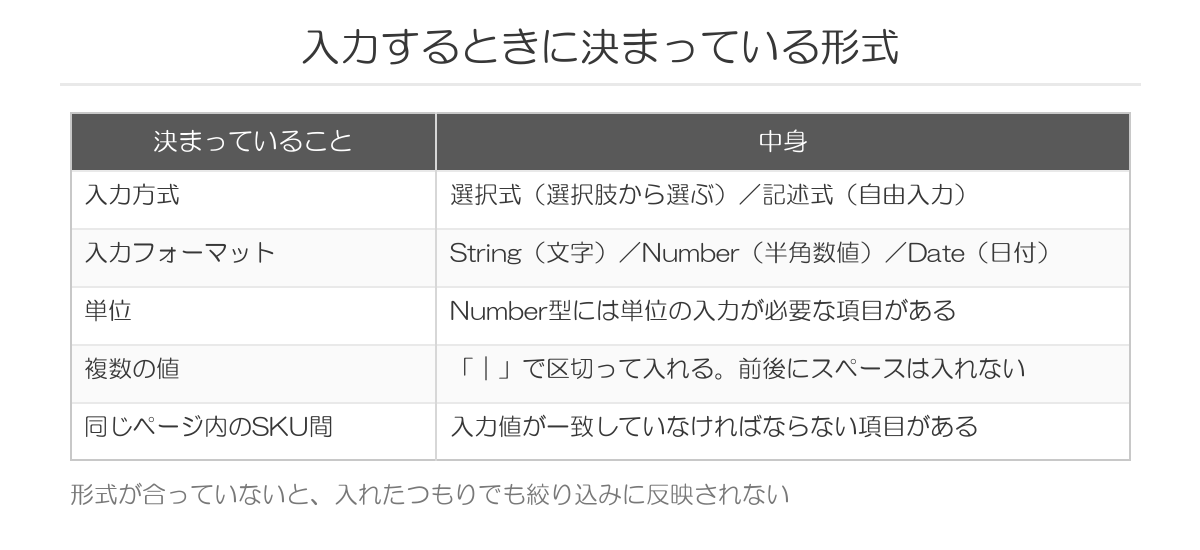 商品属性の入力形式